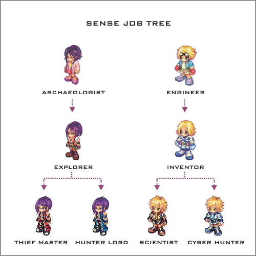 Sense Job Tree