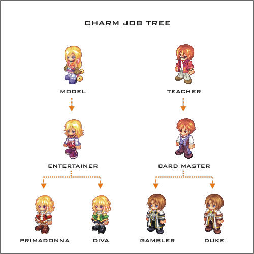 Charm Job Tree