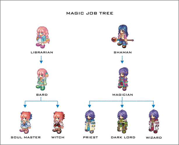 Magic Job Tree